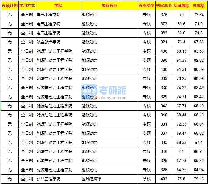 重慶大學(xué)區(qū)域經(jīng)濟(jì)學(xué)2020年研究生錄取分?jǐn)?shù)線