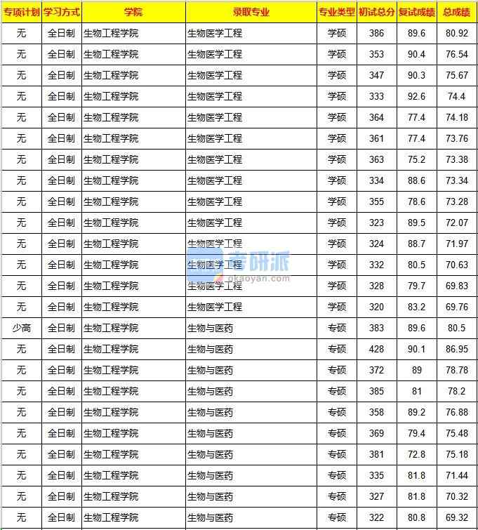 重慶大學(xué)生物醫(yī)學(xué)工程2020年研究生錄取分?jǐn)?shù)線