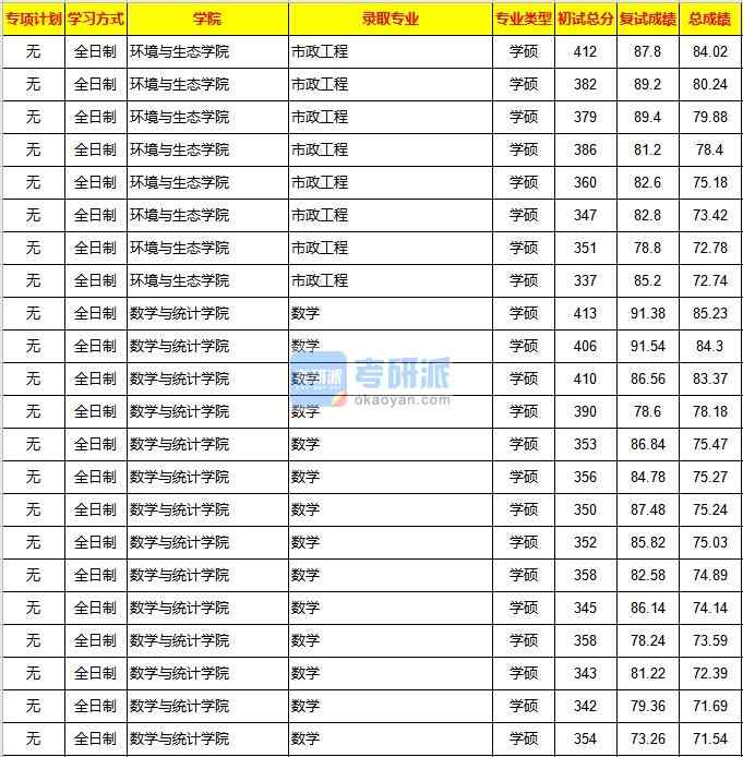 重慶大學數(shù)學2020年研究生錄取分數(shù)線