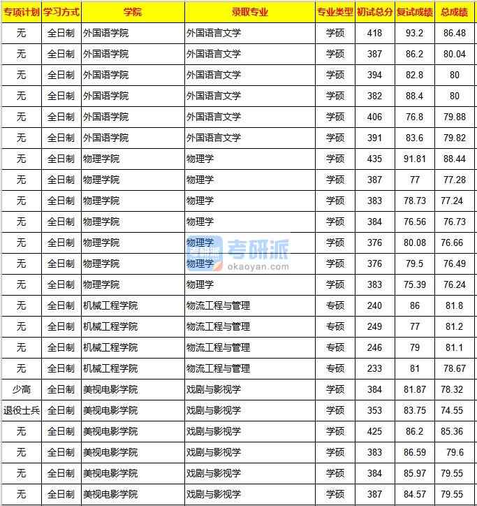 重慶大學(xué)物理學(xué)2020年研究生錄取分?jǐn)?shù)線(xiàn)