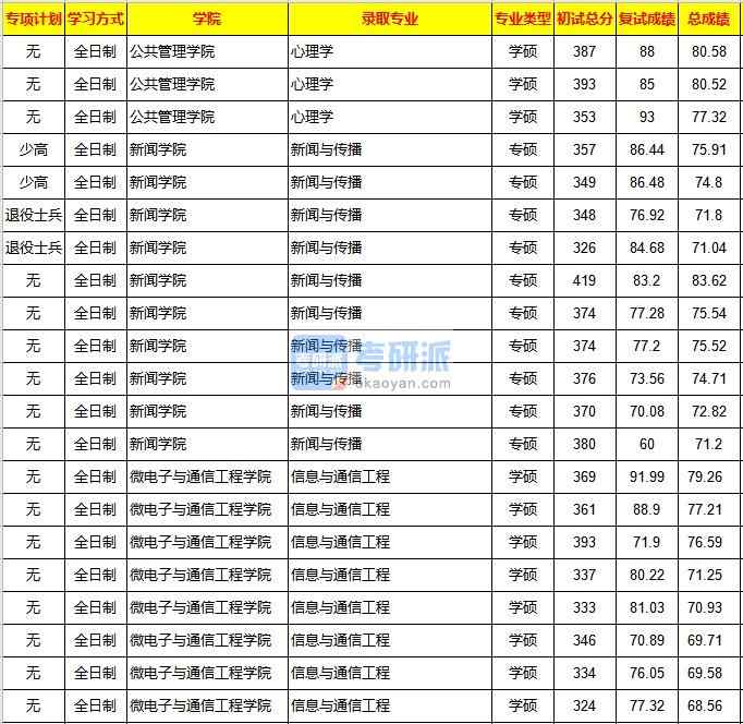 重慶大學(xué)信息與通信工程2020年研究生錄取分?jǐn)?shù)線