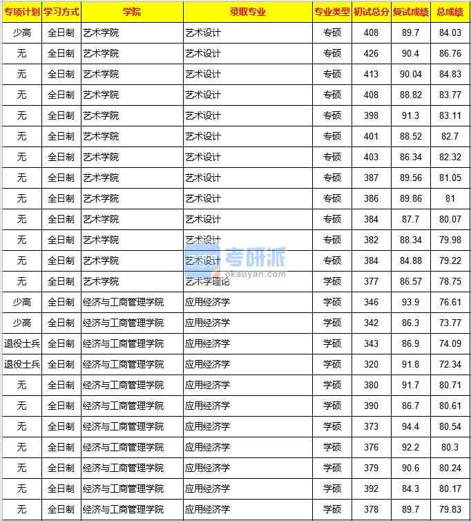 重慶大學(xué)應(yīng)用經(jīng)濟學(xué)2020年研究生錄取分數(shù)線