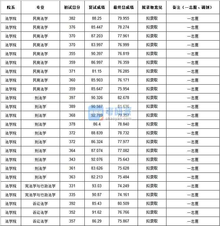 中央民族大學民商法學2020年研究生錄取分數(shù)線