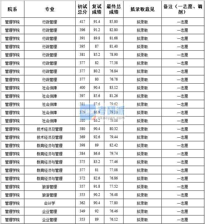 中央民族大學社會保障2020年研究生錄取分數(shù)線