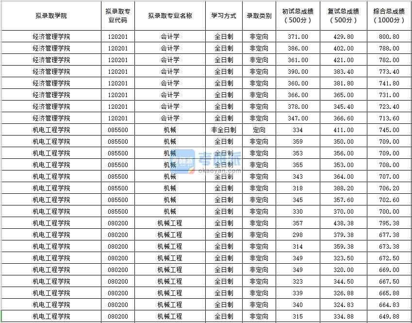 北京化工大學(xué)會計學(xué)2020年研究生錄取分?jǐn)?shù)線