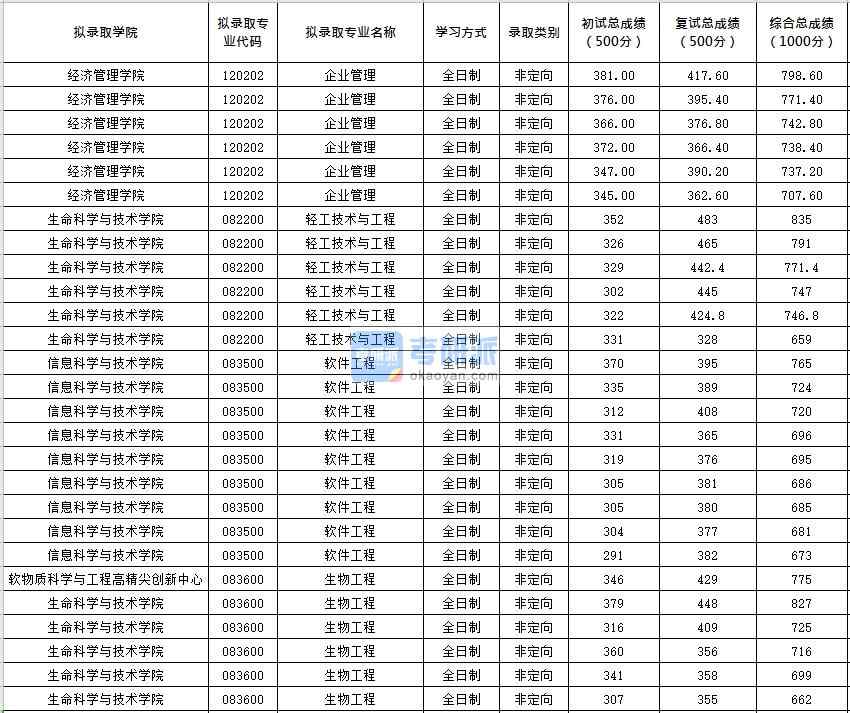 北京化工大學企業(yè)管理2020年研究生錄取分數(shù)線