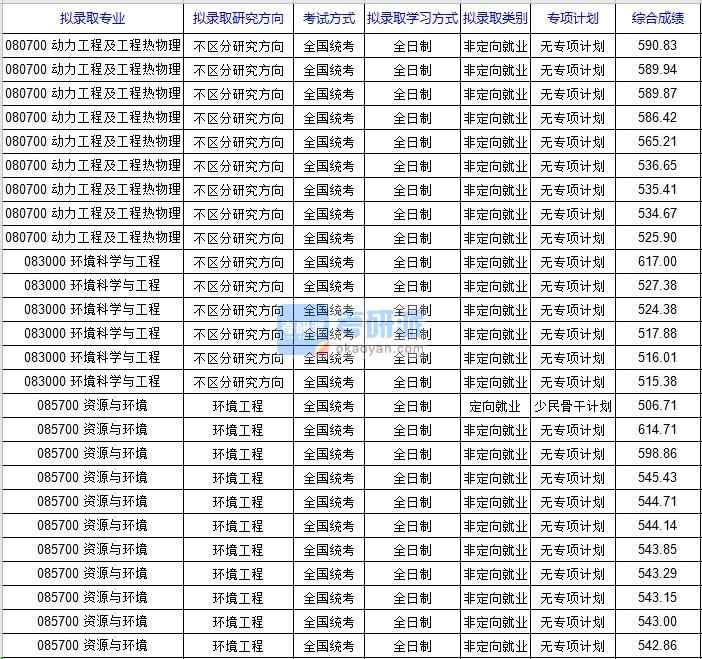 北京科技大學(xué)動力工程及工程熱物理2020年研究生錄取分?jǐn)?shù)線