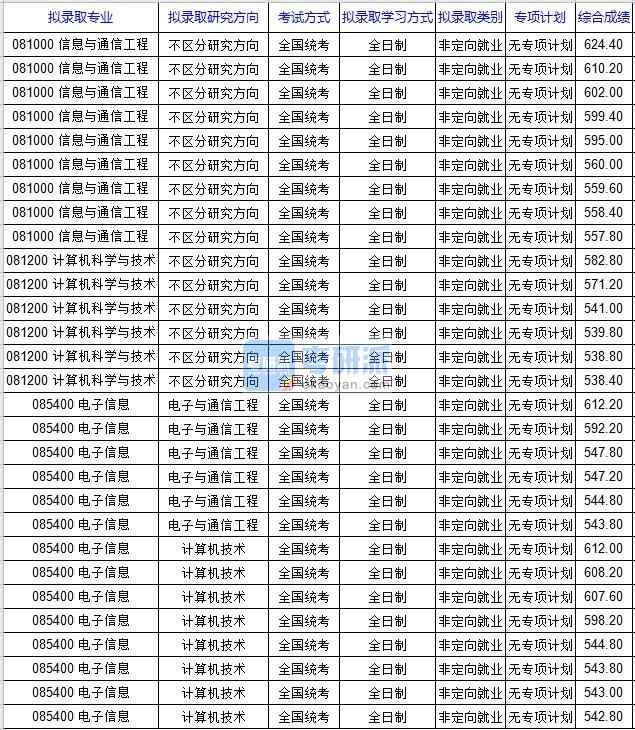 北京科技大學(xué)計(jì)算機(jī)科學(xué)與技術(shù)2020年研究生錄取分?jǐn)?shù)線