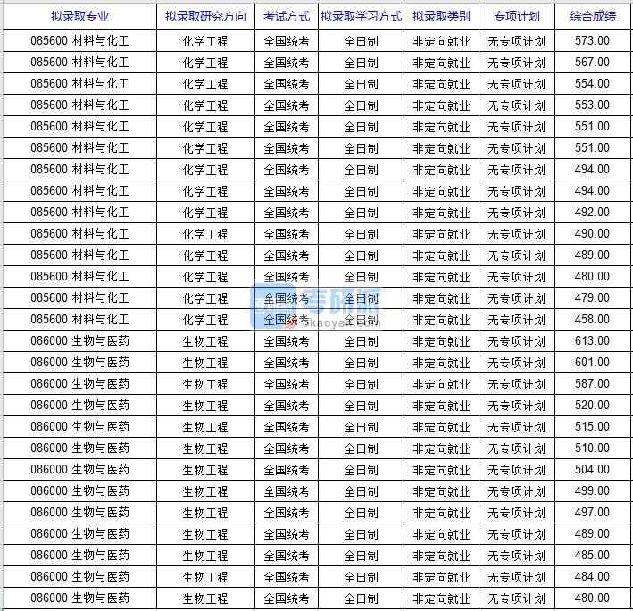 北京科技大學(xué)化學(xué)工程2020年研究生錄取分?jǐn)?shù)線