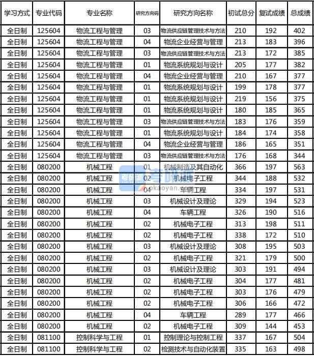 東北林業(yè)大學(xué)控制科學(xué)與工程2020年研究生錄取分數(shù)線