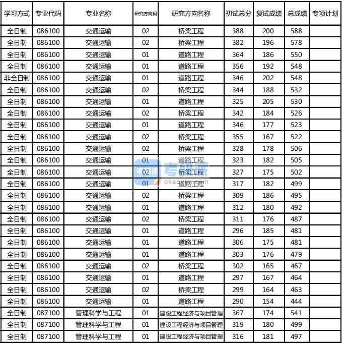 東北林業(yè)大學(xué)管理科學(xué)與工程2020年研究生錄取分數(shù)線