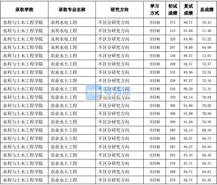 東北農(nóng)業(yè)大學(xué)水利水電工程2020年研究生錄取分?jǐn)?shù)線(xiàn)