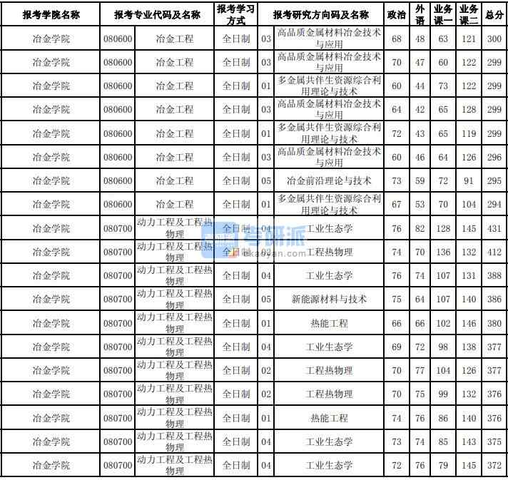 東北大學(xué)動力工程及工程熱物理2020年研究生錄取分?jǐn)?shù)線