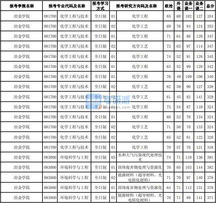 東北大學(xué)環(huán)境科學(xué)與工程2020年研究生錄取分?jǐn)?shù)線