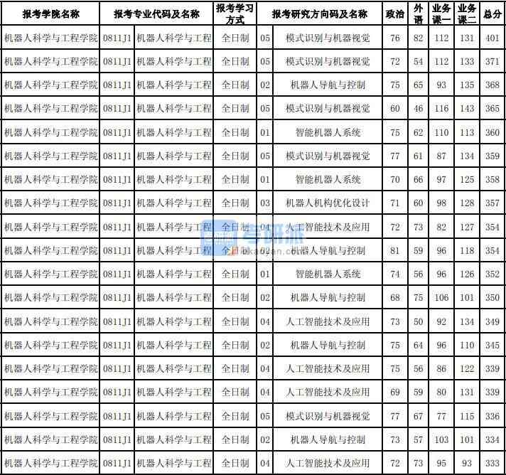 東北大學機器人科學與工程2020年研究生錄取分數(shù)線