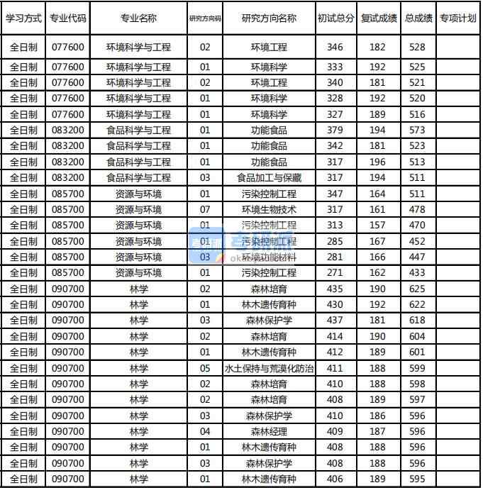 東北林業(yè)大學(xué)林學(xué)2020年研究生錄取分數(shù)線