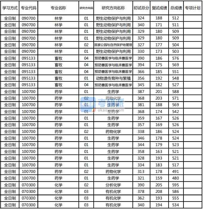 東北林業(yè)大學化學2020年研究生錄取分數(shù)線