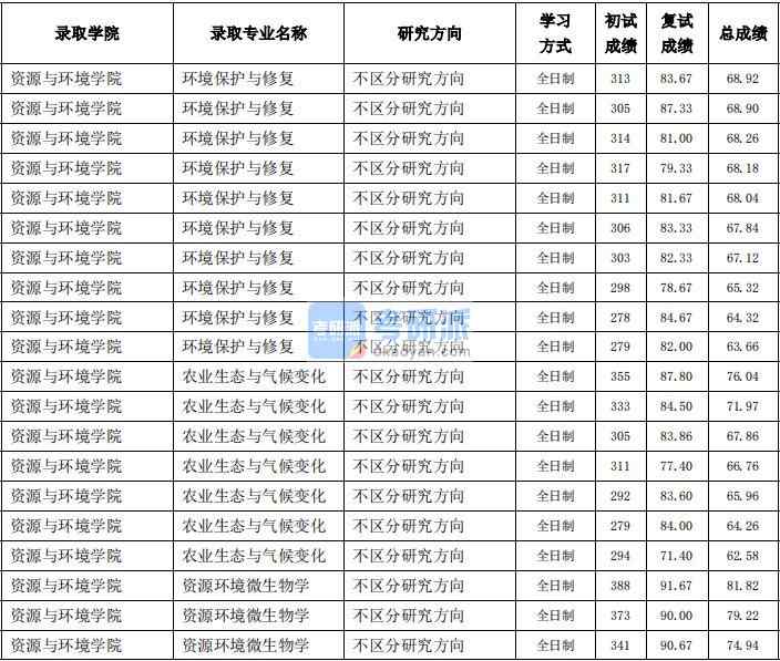 東北農(nóng)業(yè)大學資源環(huán)境微生物學2020年研究生錄取分數(shù)線