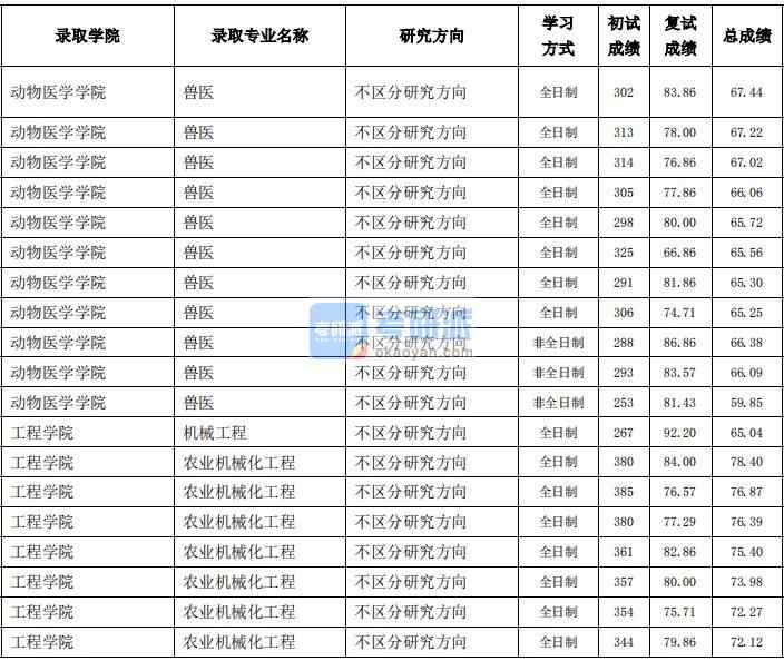 東北農(nóng)業(yè)大學農(nóng)業(yè)機械化工程2020年研究生錄取分數(shù)線