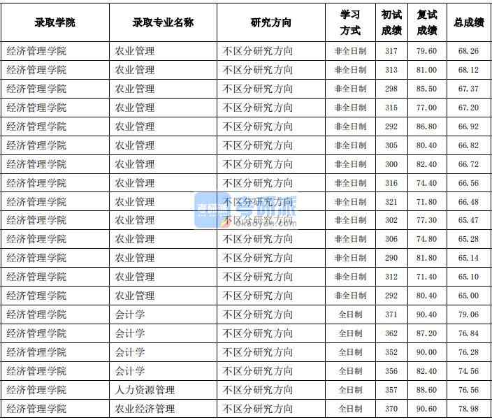 東北農(nóng)業(yè)大學(xué)會計學(xué)2020年研究生錄取分數(shù)線