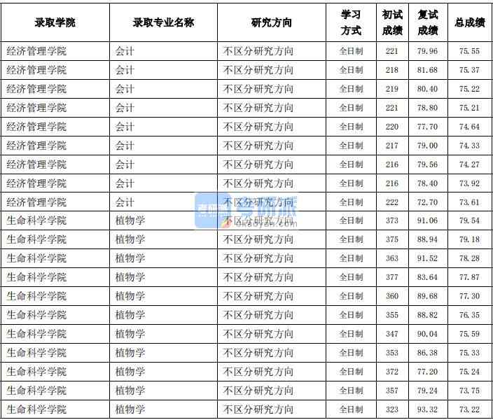 東北農(nóng)業(yè)大學會計2020年研究生錄取分數(shù)線