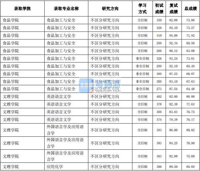 東北農業(yè)大學英語語言文學2020年研究生錄取分數線