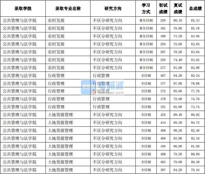 東北農(nóng)業(yè)大學(xué)行政管理2020年研究生錄取分?jǐn)?shù)線(xiàn)