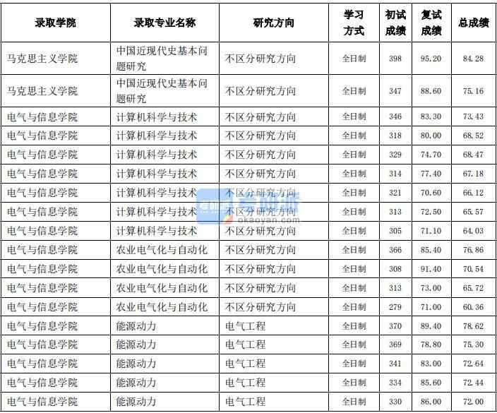 東北農(nóng)業(yè)大學中國近現(xiàn)代史基本問題研究2020年研究生錄取分數(shù)線