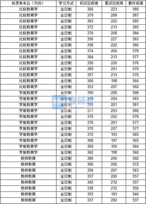 東北師范大學(xué)教師教育2020年研究生錄取分數(shù)線