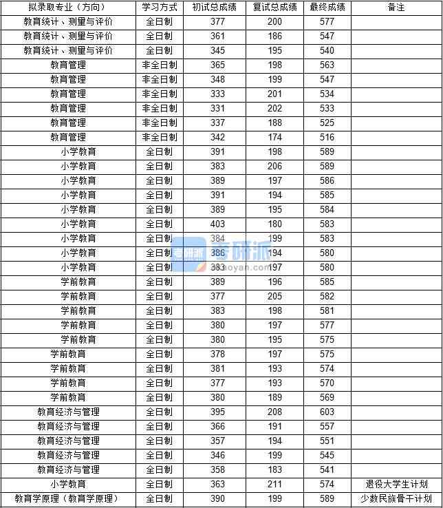 東北師范大學(xué)教育統(tǒng)計(jì)、測量與評價2020年研究生錄取分?jǐn)?shù)線