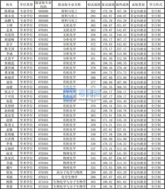 東華大學(xué)有機化學(xué)2020年研究生錄取分數(shù)線