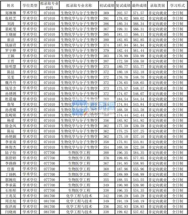 東華大學化學工程與技術2020年研究生錄取分數線