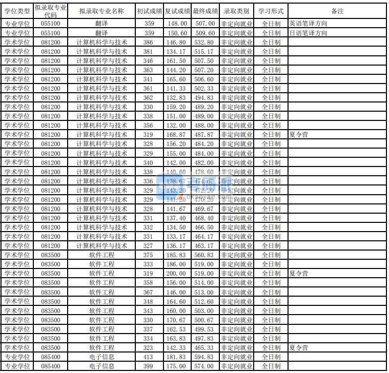 東華大學(xué)電子信息2020年研究生錄取分?jǐn)?shù)線