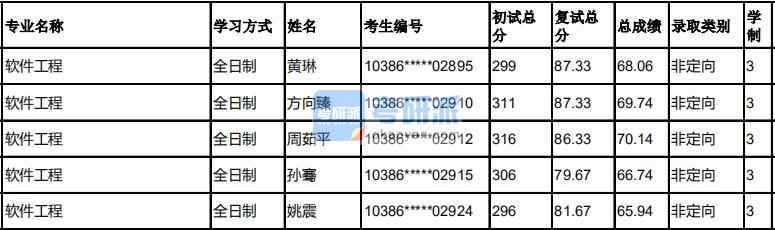 福州大學軟件工程2020年研究生錄取分數(shù)線