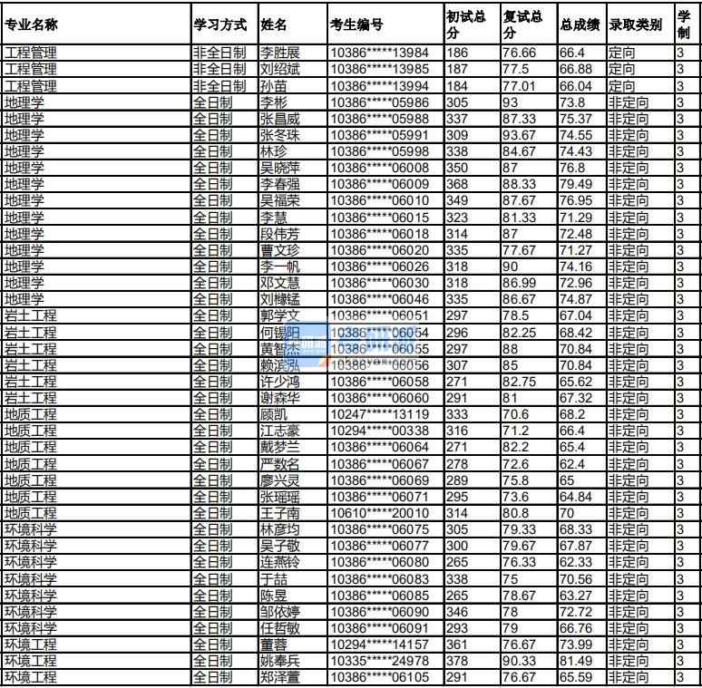 福州大學(xué)環(huán)境工程2020年研究生錄取分?jǐn)?shù)線