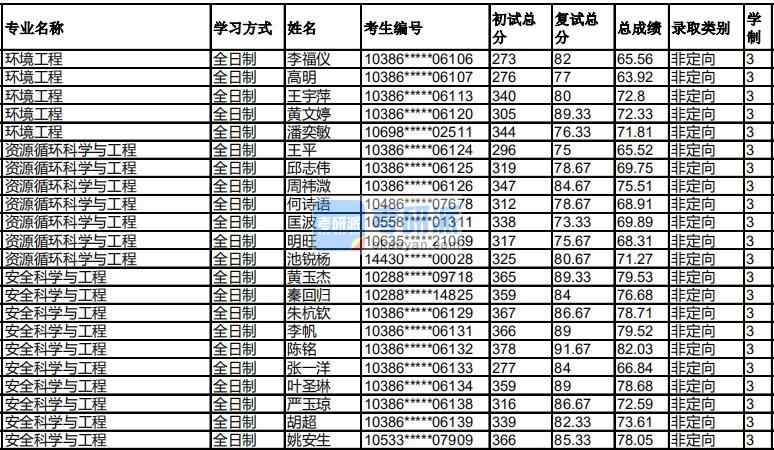 福州大學安全科學與工程2020年研究生錄取分數(shù)線