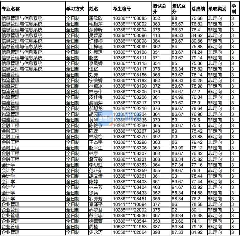 福州大學(xué)金融工程2020年研究生錄取分?jǐn)?shù)線