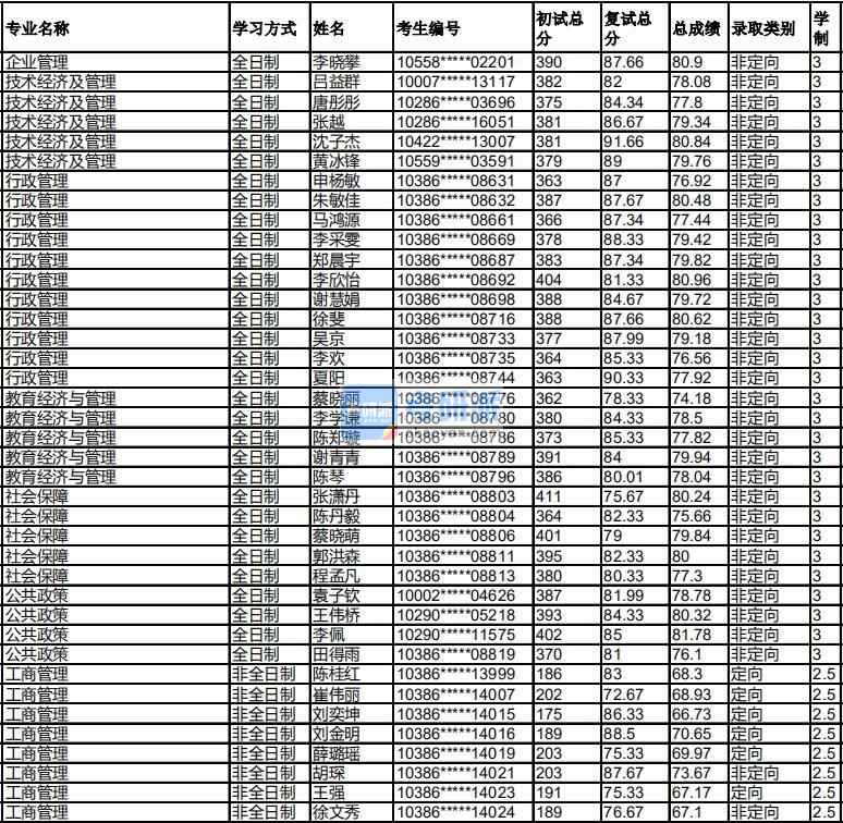 福州大學教育經(jīng)濟與管理2020年研究生錄取分數(shù)線