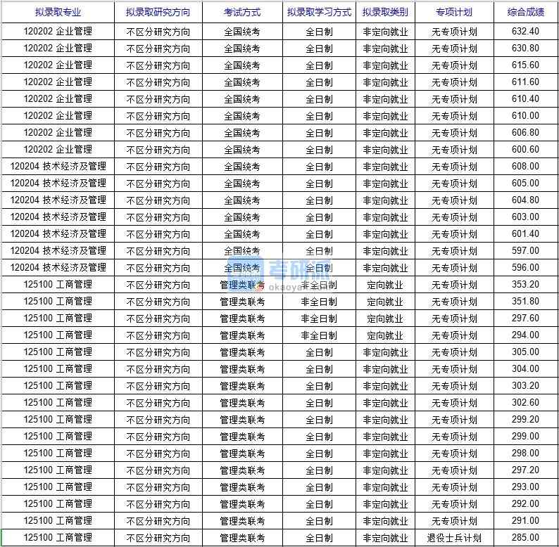 北京科技大學(xué)企業(yè)管理2020年研究生錄取分?jǐn)?shù)線(xiàn)