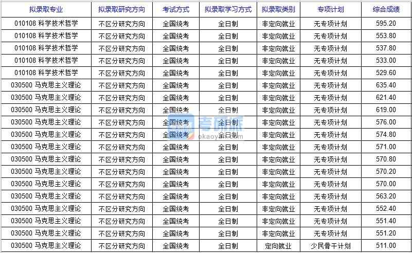 北京科技大學(xué)科學(xué)技術(shù)哲學(xué)2020年研究生錄取分數(shù)線