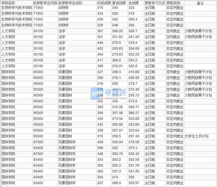 北京林業(yè)大學(xué)風(fēng)景園林學(xué)2020年研究生錄取分?jǐn)?shù)線