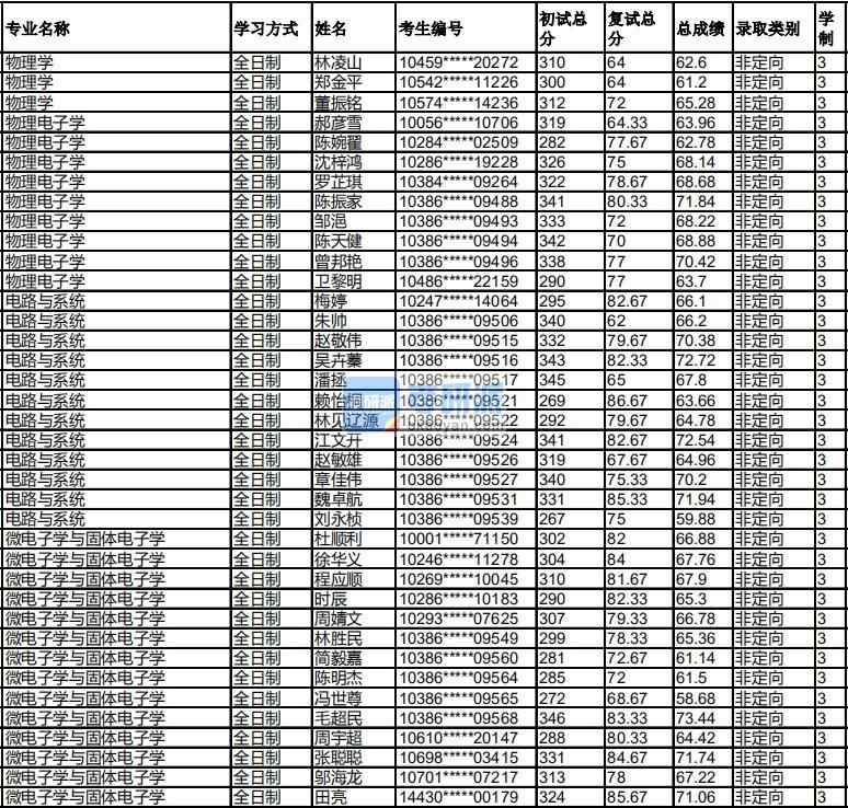 福州大學(xué)物理電子學(xué)2020年研究生錄取分?jǐn)?shù)線