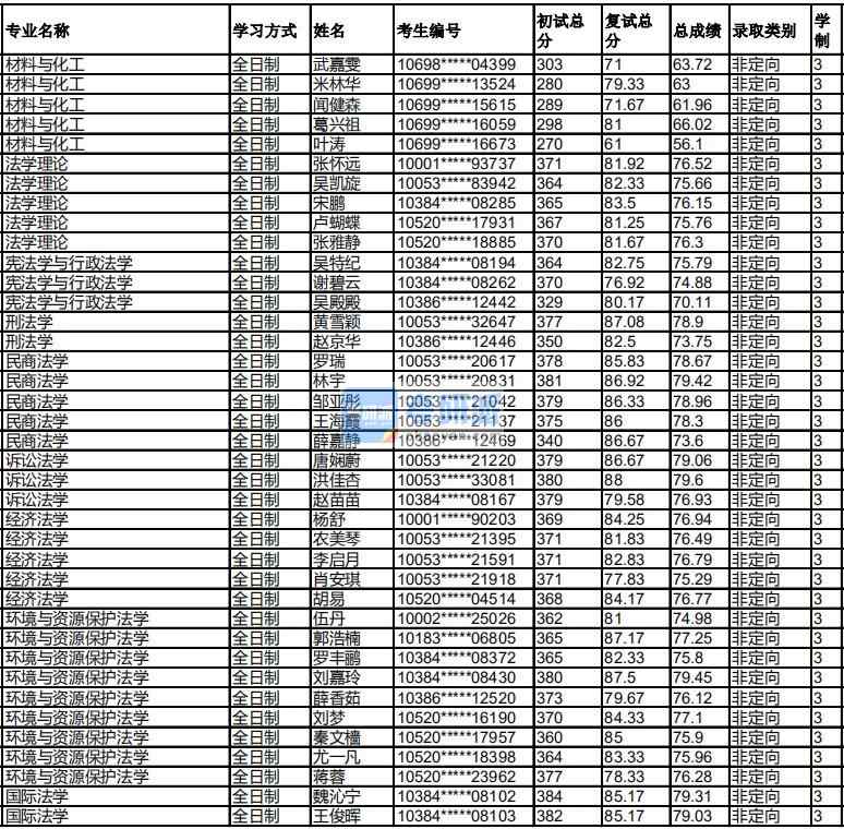 福州大學(xué)經(jīng)濟(jì)法學(xué)2020年研究生錄取分?jǐn)?shù)線