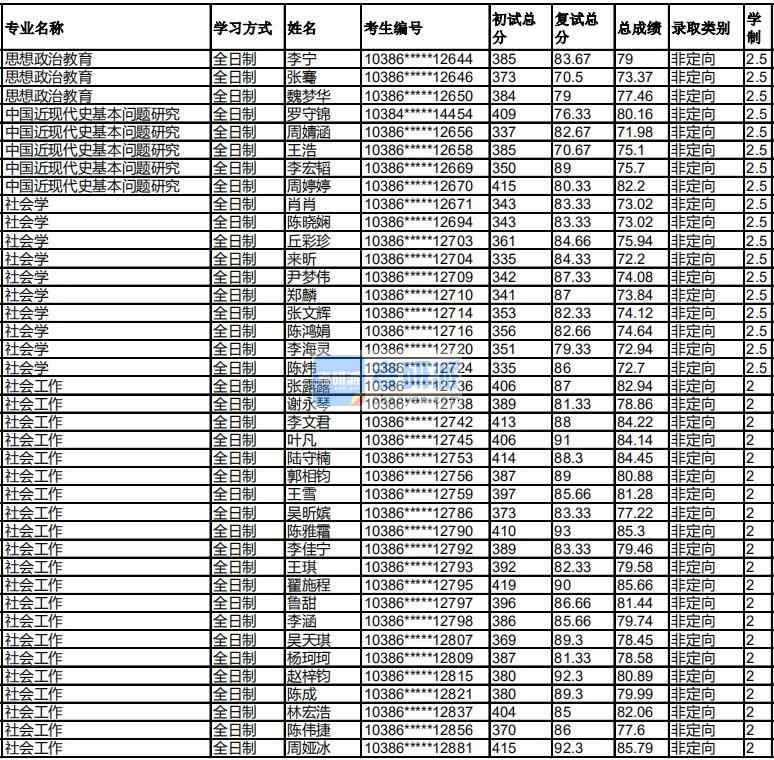 福州大學(xué)思想政治教育2020年研究生錄取分?jǐn)?shù)線