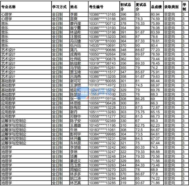 福州大學應用數(shù)學2020年研究生錄取分數(shù)線