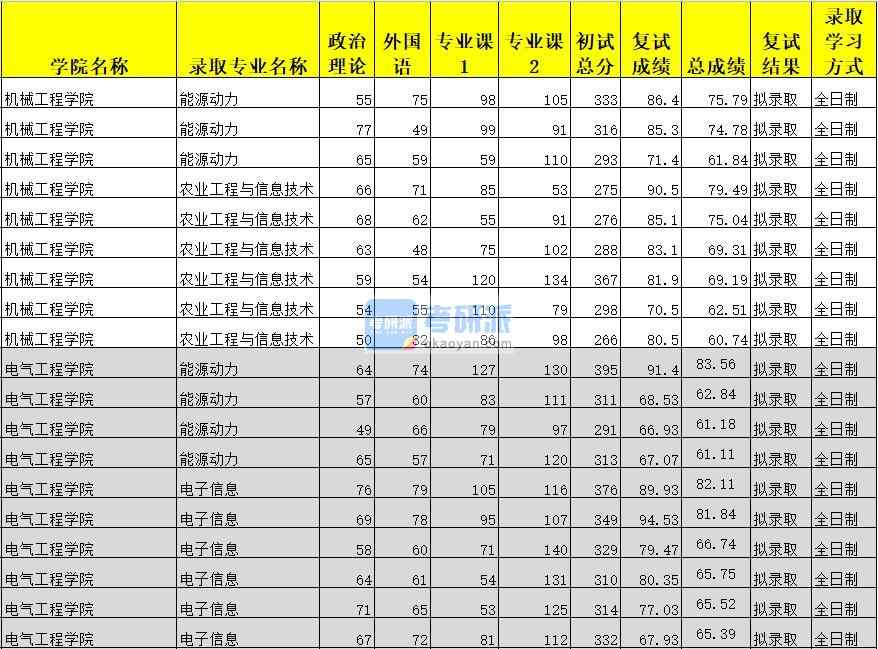 廣西大學(xué)能源動(dòng)力（電氣工程學(xué)院）2020年研究生錄取分?jǐn)?shù)線