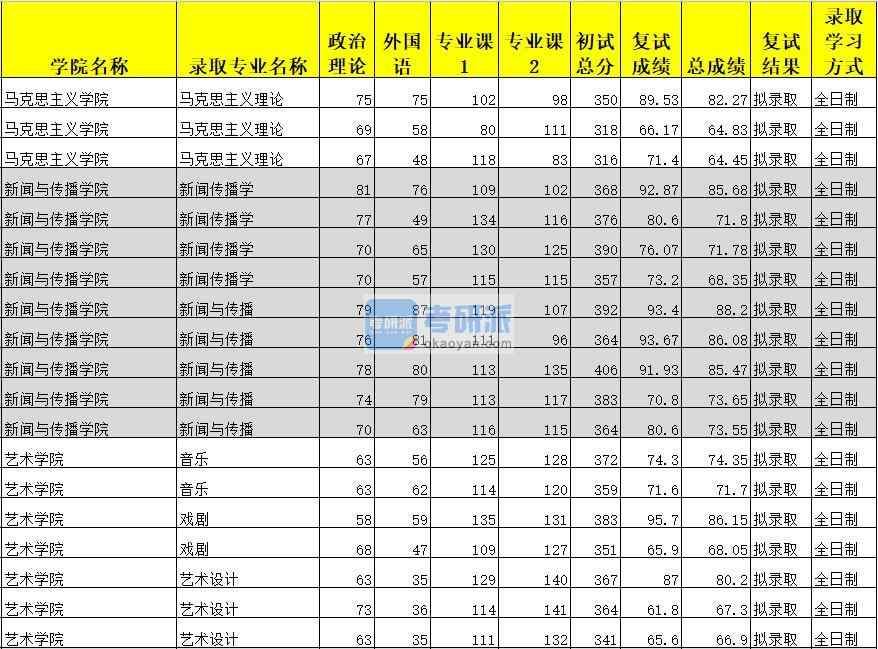 廣西大學(xué)新聞傳播學(xué)2020年研究生錄取分?jǐn)?shù)線