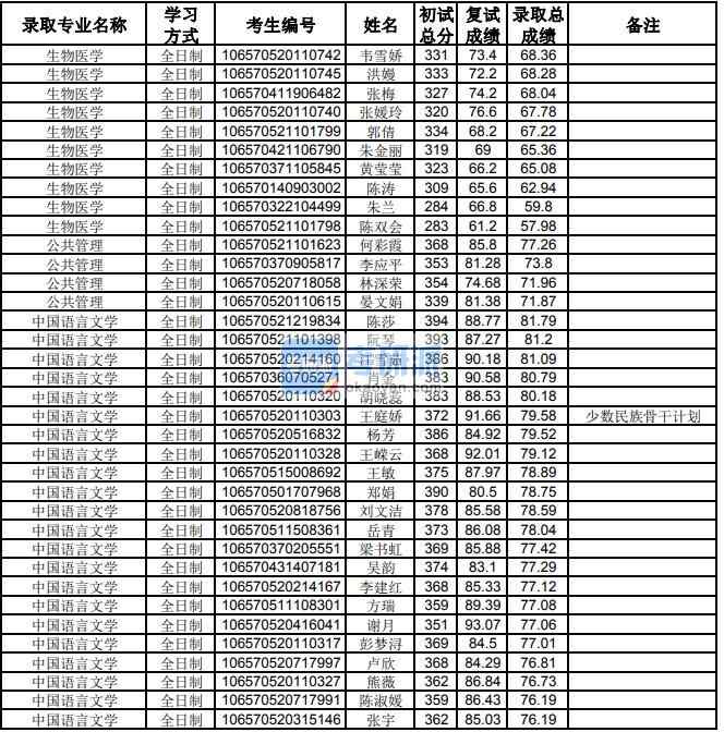 貴州大學(xué)公共管理2020年研究生錄取分?jǐn)?shù)線