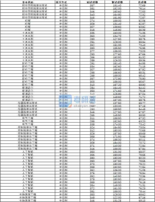 哈爾濱工程大學輪機工程2020年研究生錄取分數(shù)線