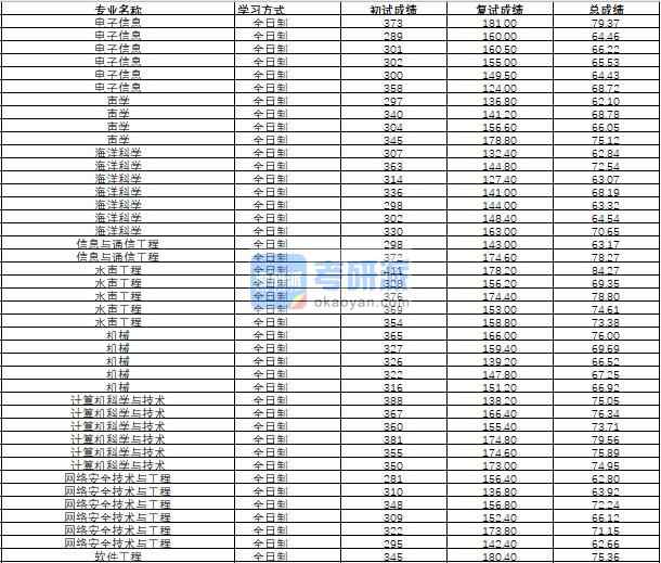 哈爾濱工程大學計算機科學與技術2020年研究生錄取分數(shù)線